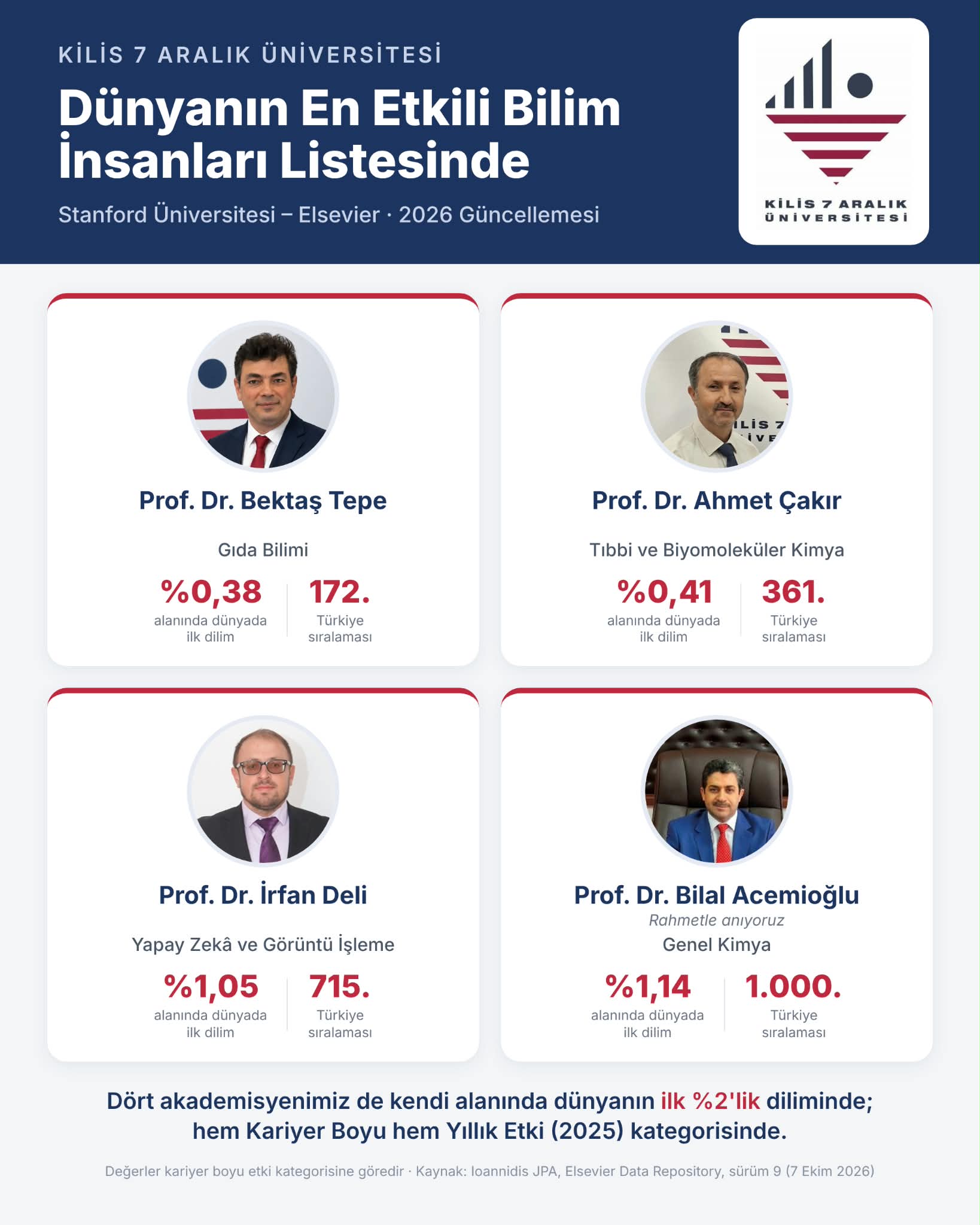 Üniversitemizden 4 Akademisyen “Dünyanın En Etkili Bilim İnsanları” Listesinde