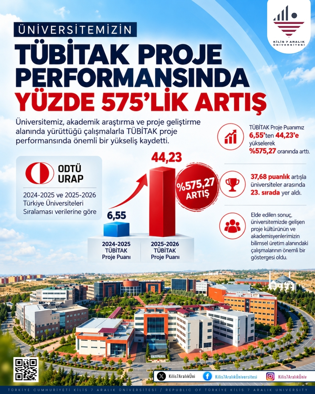575% Increase in Our University’s TÜBİTAK Project Performance